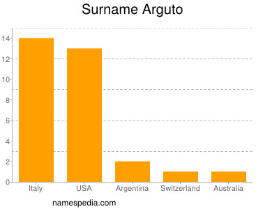 Familiennamen Arguto