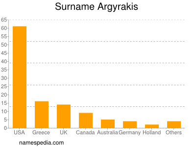 Familiennamen Argyrakis