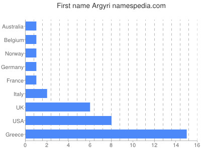 Given name Argyri