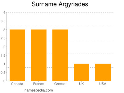 Familiennamen Argyriades