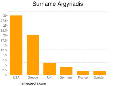 Surname Argyriadis