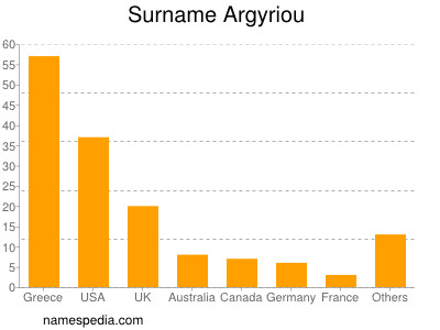 nom Argyriou