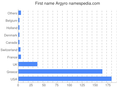 prenom Argyro
