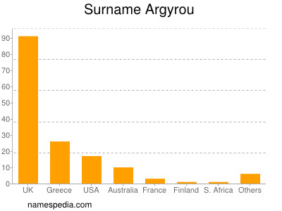 nom Argyrou