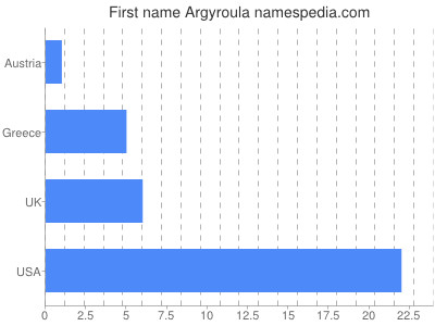 Given name Argyroula
