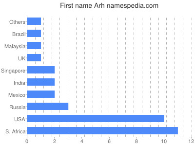 Vornamen Arh