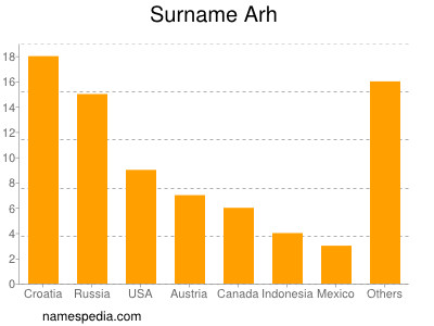 Surname Arh