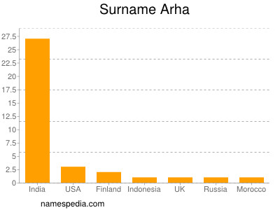 Familiennamen Arha