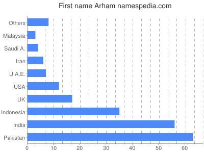 Vornamen Arham