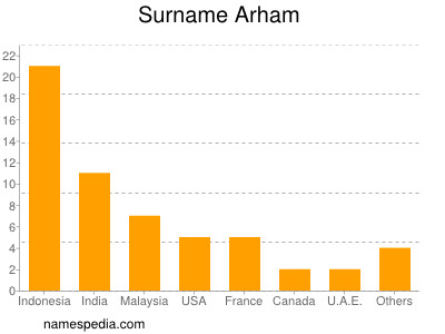 Familiennamen Arham