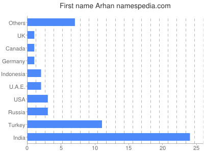 Vornamen Arhan