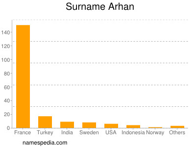 Familiennamen Arhan