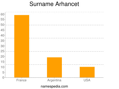 Familiennamen Arhancet