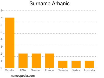 Surname Arhanic