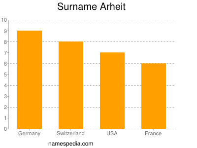 Familiennamen Arheit