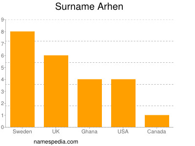 Familiennamen Arhen