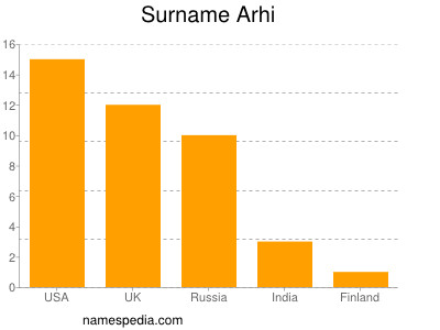 nom Arhi