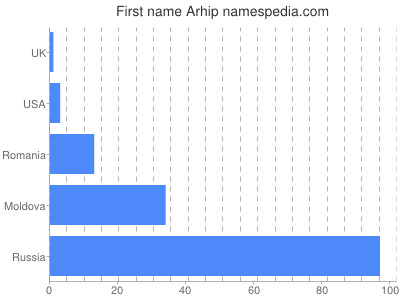 Given name Arhip