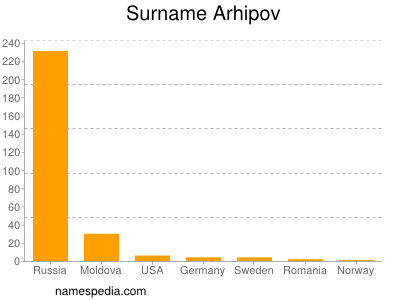 Familiennamen Arhipov