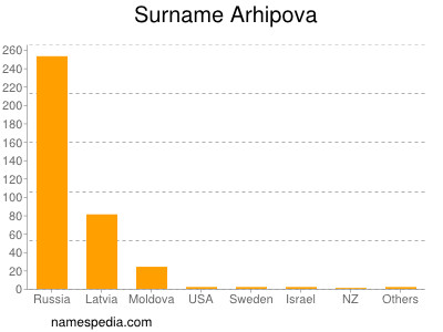 Familiennamen Arhipova