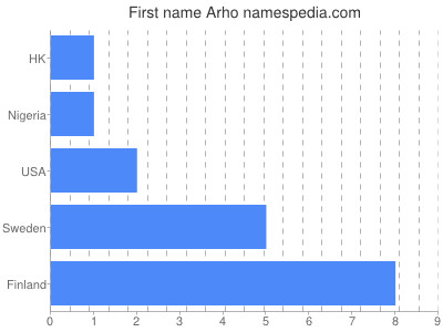 Given name Arho