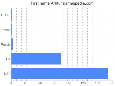 Vornamen Arhtur