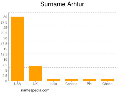 Familiennamen Arhtur