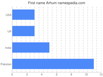 Vornamen Arhum