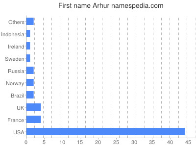 Given name Arhur