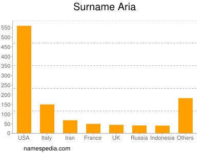 Surname Aria