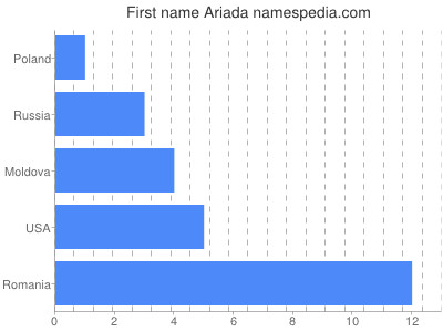 Vornamen Ariada