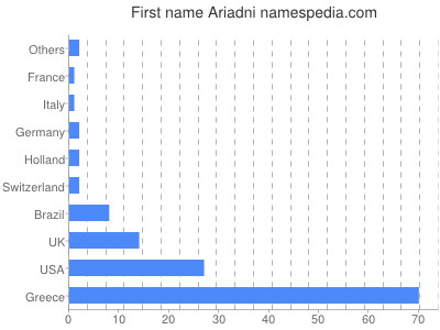 Given name Ariadni