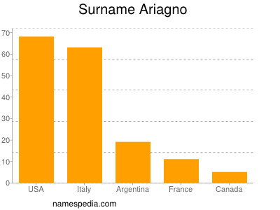 Familiennamen Ariagno