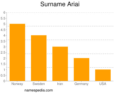 Familiennamen Ariai