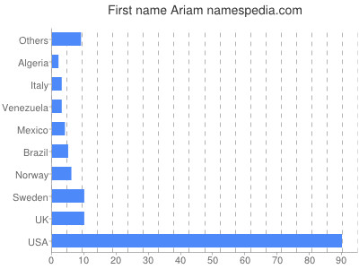 Given name Ariam