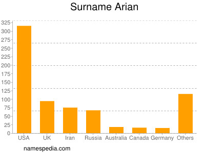 Familiennamen Arian