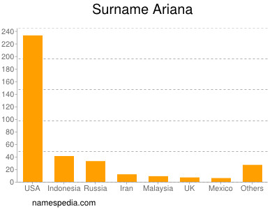 Surname Ariana