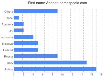 Vornamen Arianda