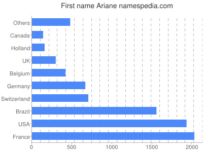 prenom Ariane