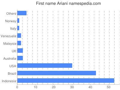 Vornamen Ariani