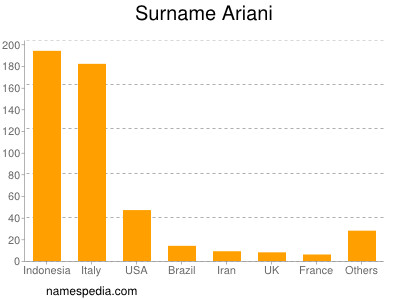 Familiennamen Ariani