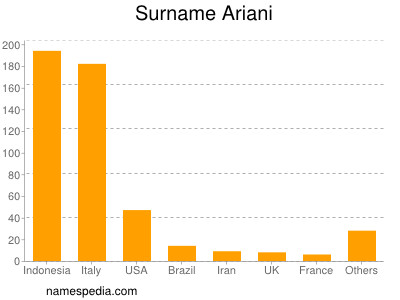 nom Ariani