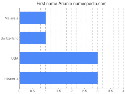 prenom Arianie