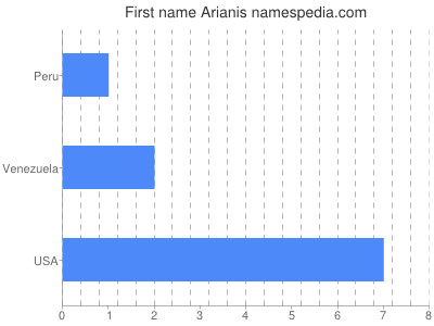 Given name Arianis