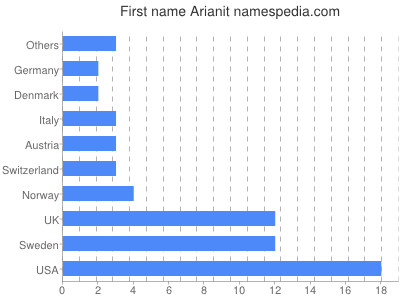 prenom Arianit