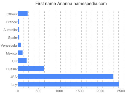 Vornamen Arianna