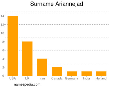 nom Ariannejad