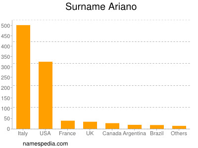 Familiennamen Ariano