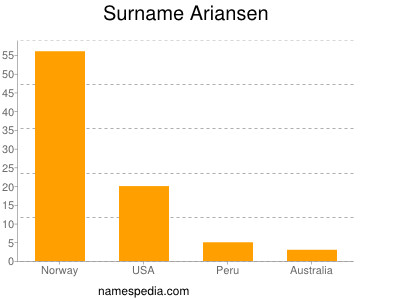 Familiennamen Ariansen