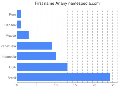 prenom Ariany